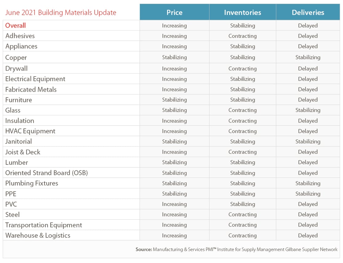 Supply Chain Update June 2021